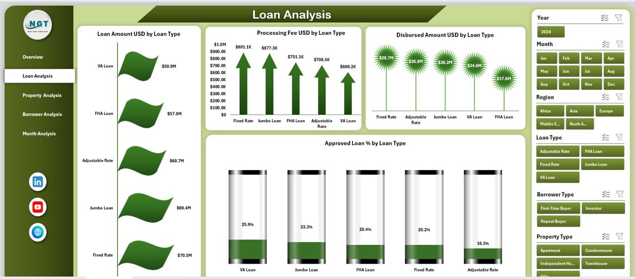 Loan Analysis