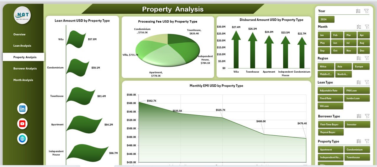 Property Analysis