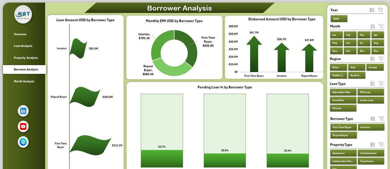 Borrower Analysis