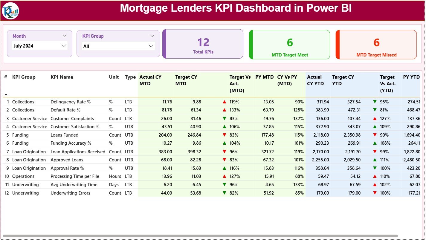 Mortgage Lenders KPI Dashboard in Power BI