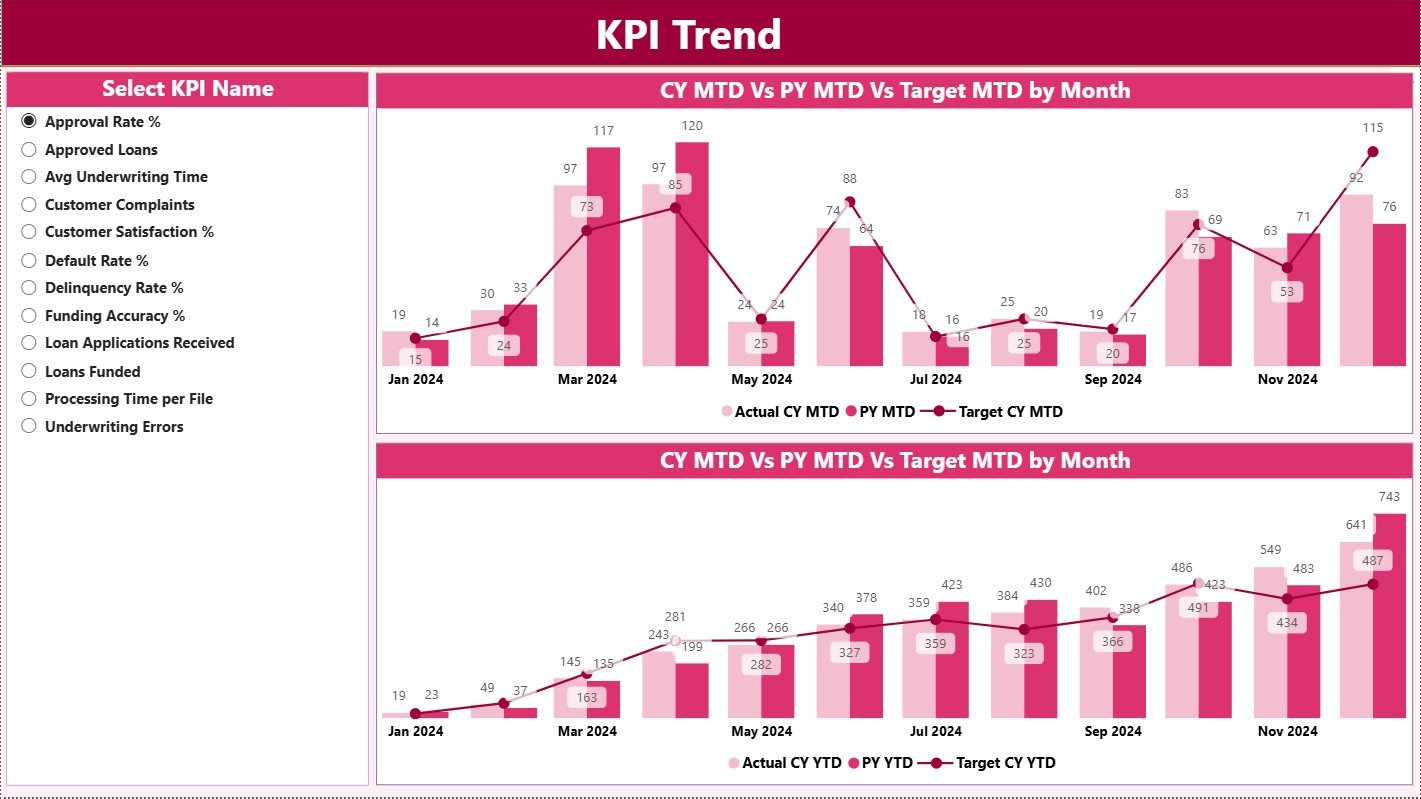 KPI Trend Page