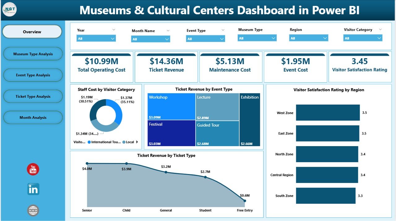 Museums & Cultural Centers Dashboard