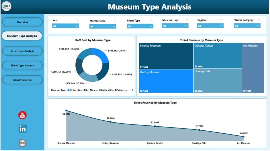 Museums & Cultural Centers Dashboard in Power BI - PK: An Excel Expert