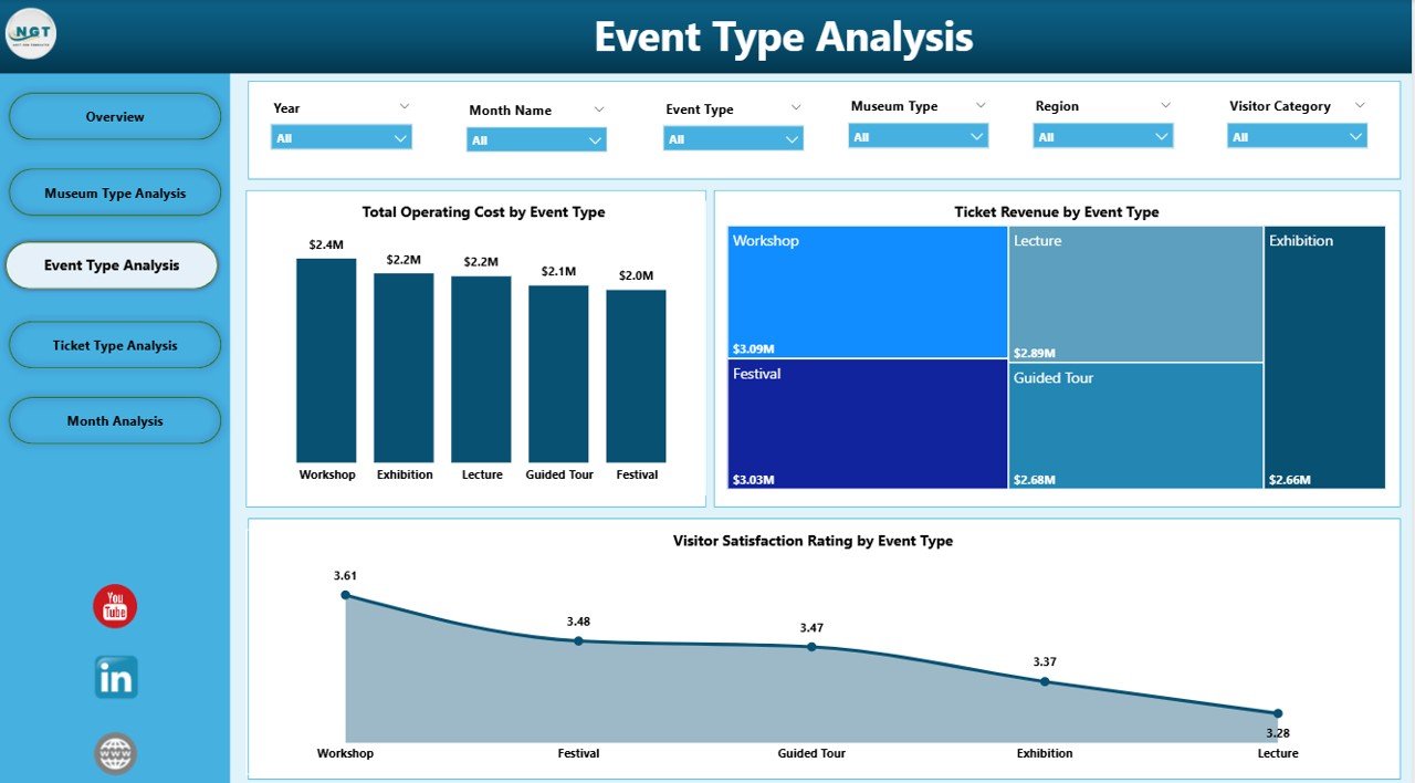 Event Type Analysis