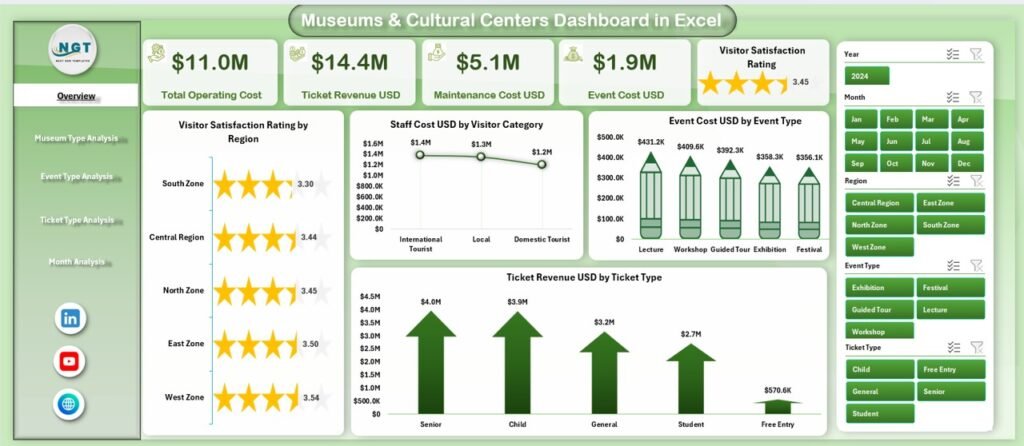 Museums & Cultural Centres Dashboard in Excel - PK: An Excel Expert