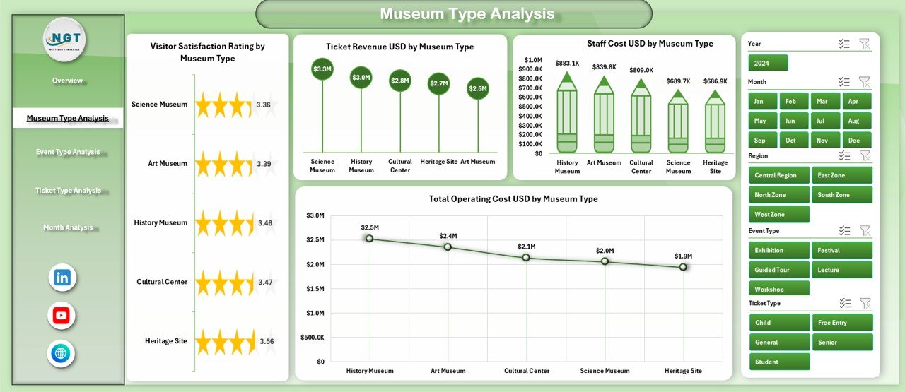 Museum Type Analysis Page