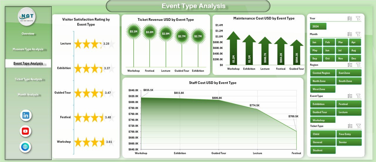 Event Type Analysis Page