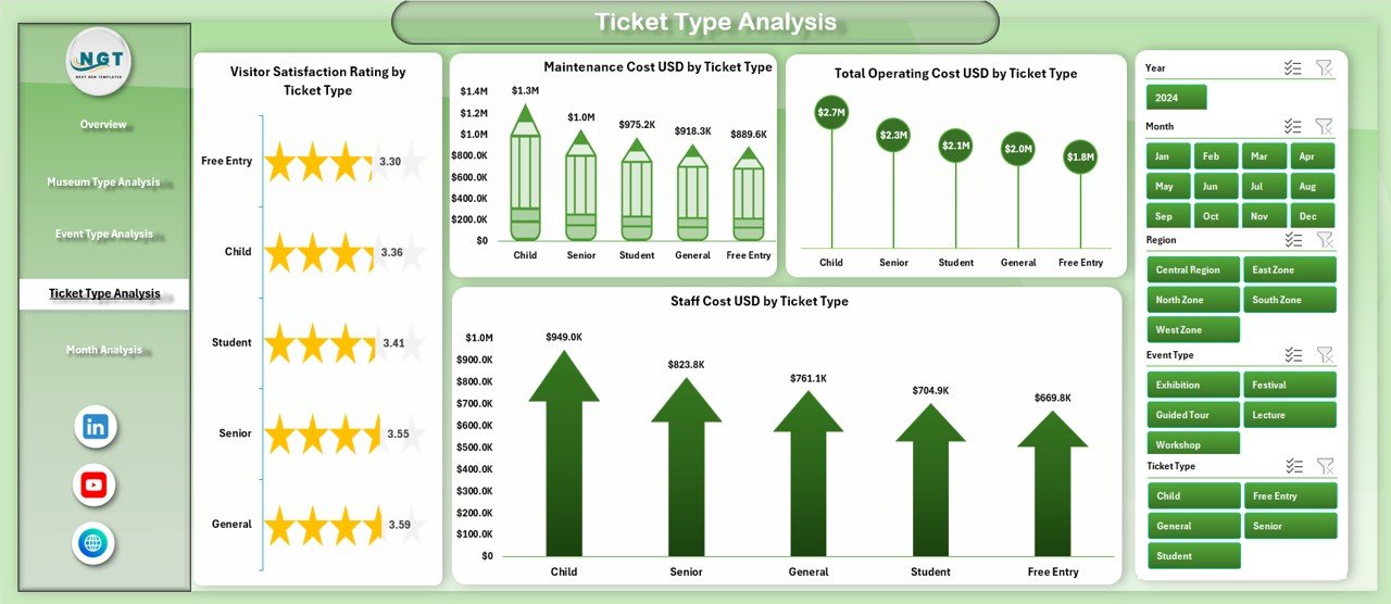 Ticket Type Analysis