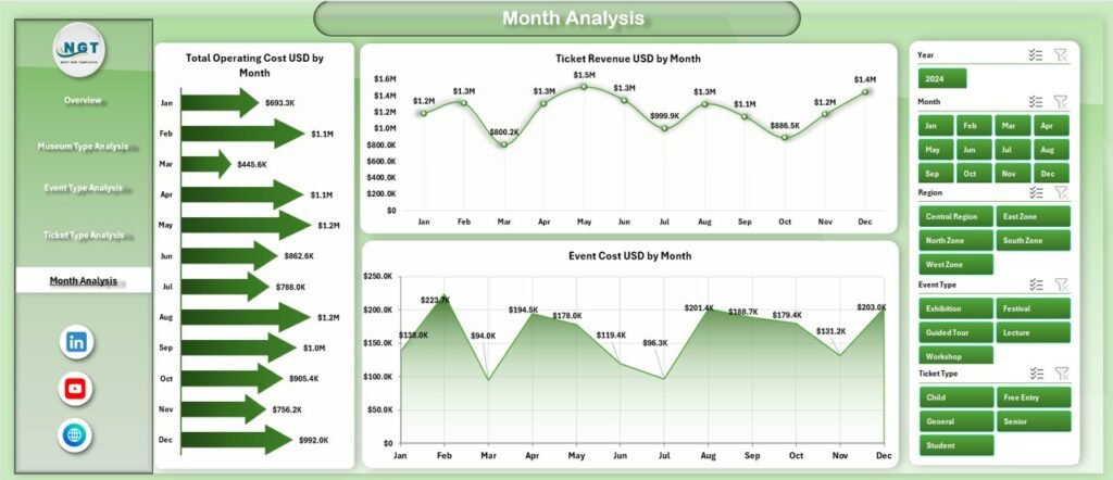 Museums & Cultural Centres Dashboard in Excel - PK: An Excel Expert