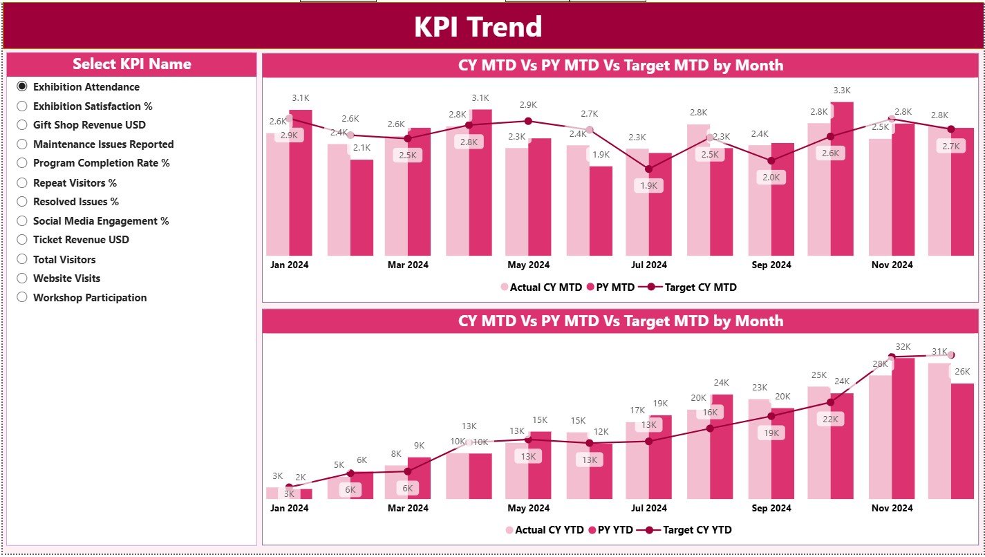 KPI Trend Page