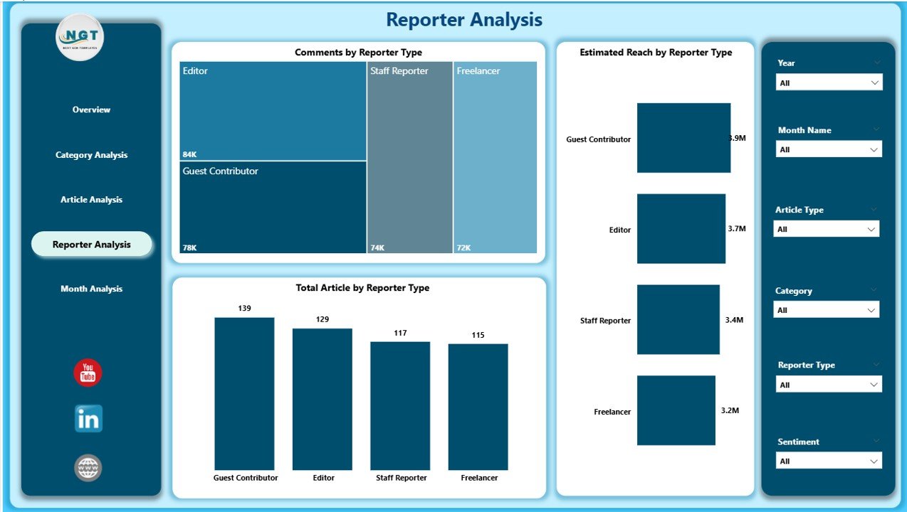 Reporter Analysis Page