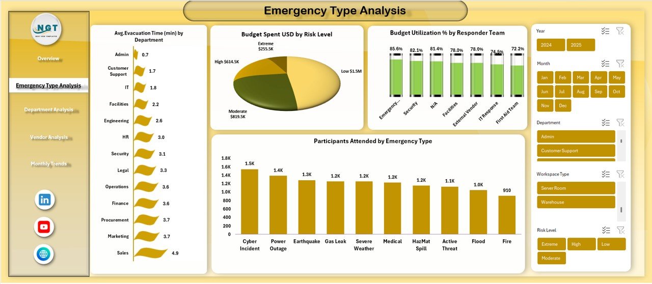 Emergency Type Analysis Sheet