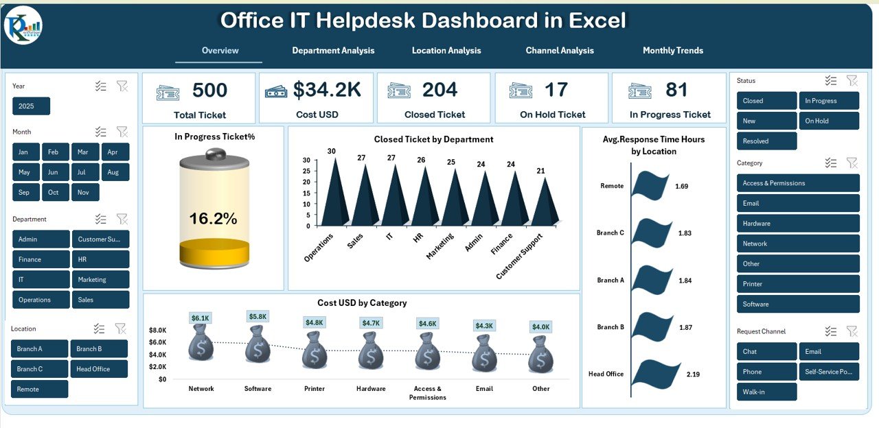Office IT Helpdesk Dashboard in Excel