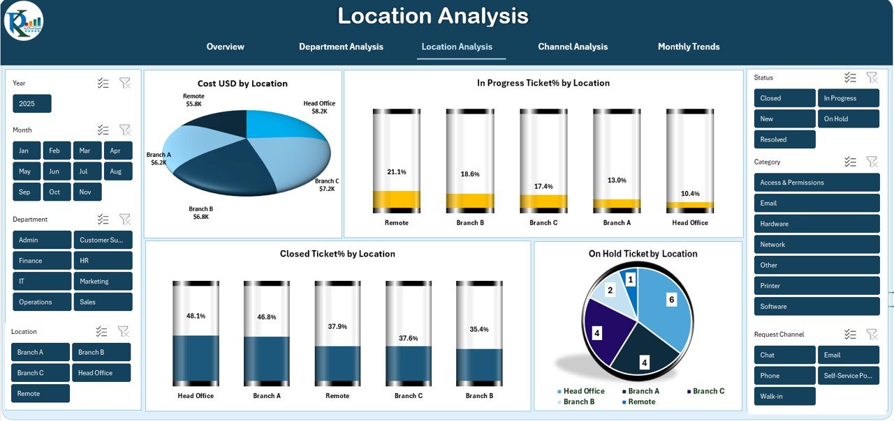 Location Analysis