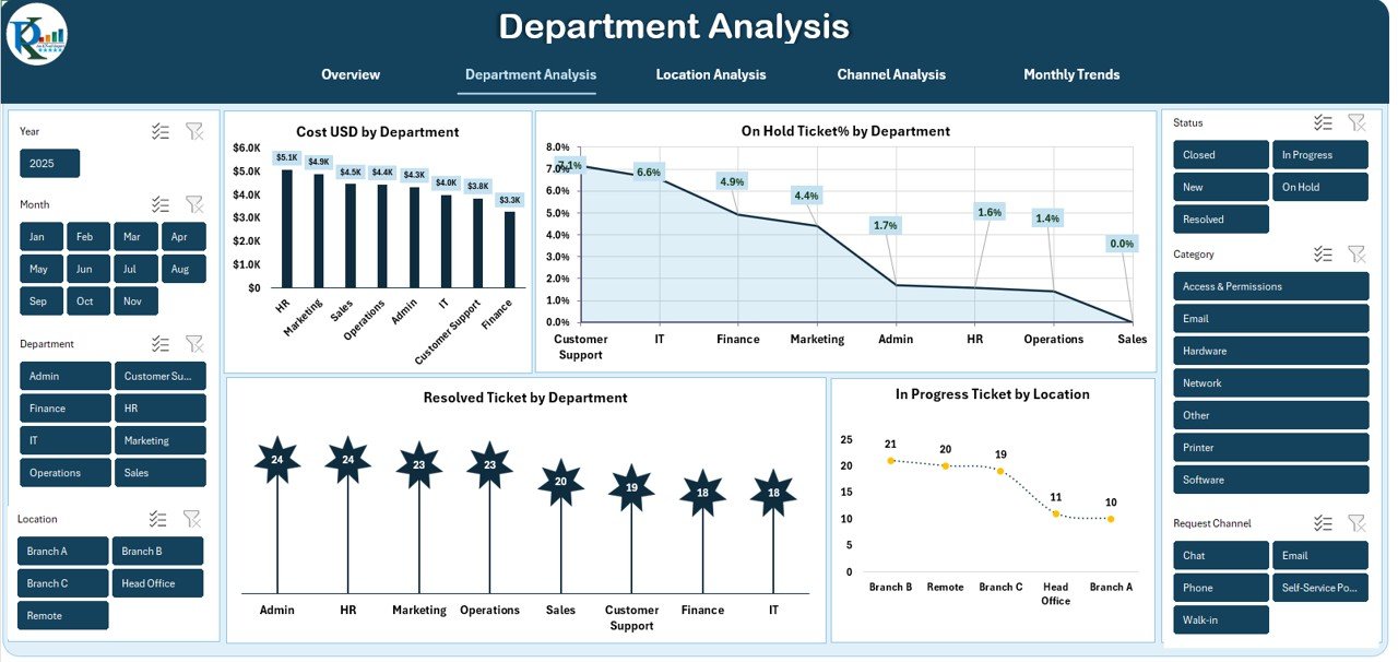 Department Analysis