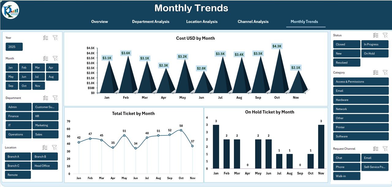 Monthly Trends