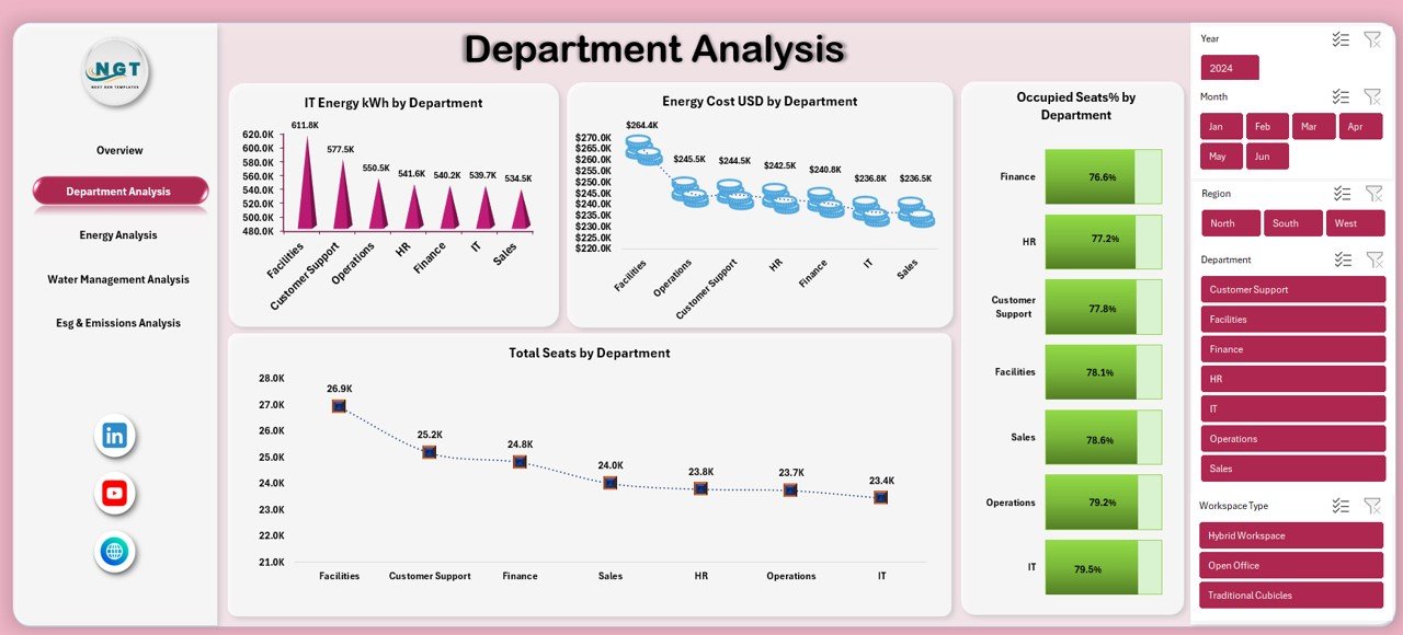 Department Analysis Sheet