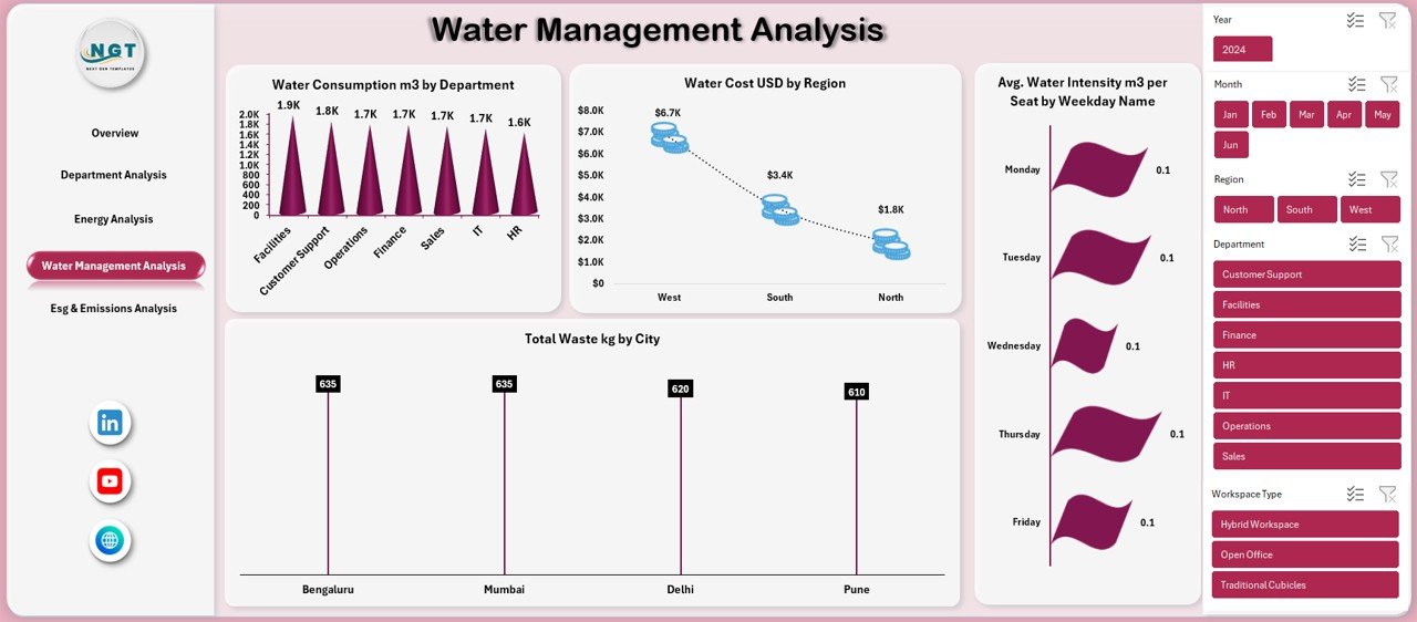 Water Management Analysis Sheet