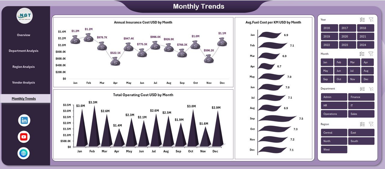 Monthly Trends