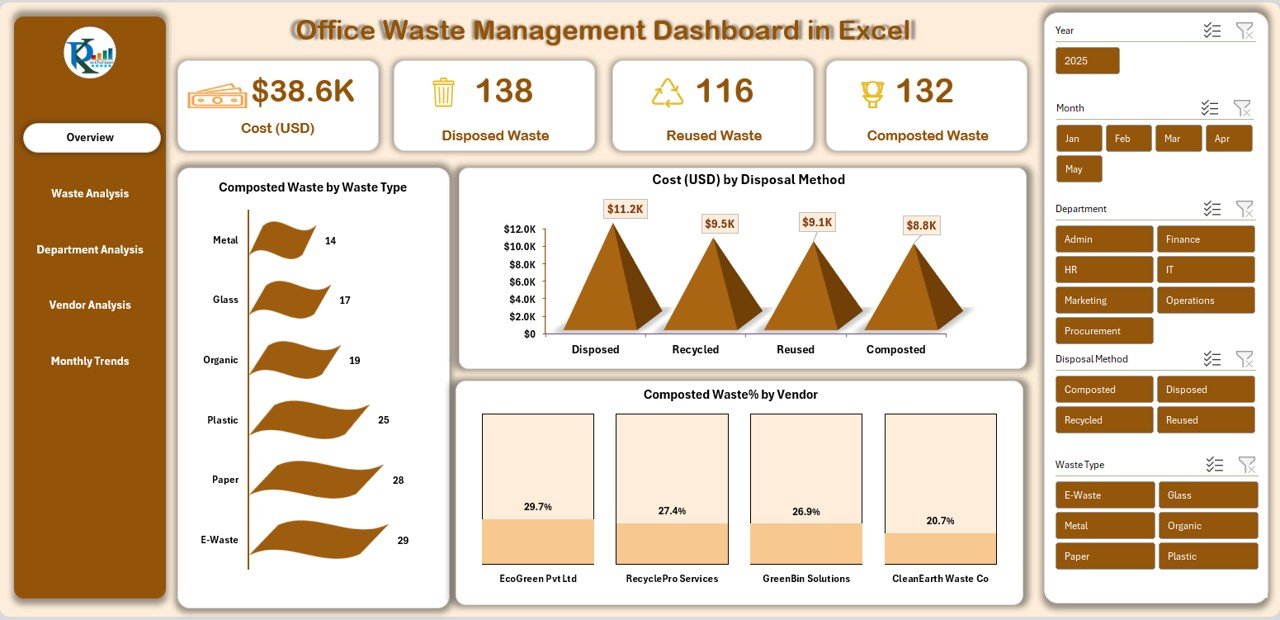 Office Waste Management Dashboard in Excel