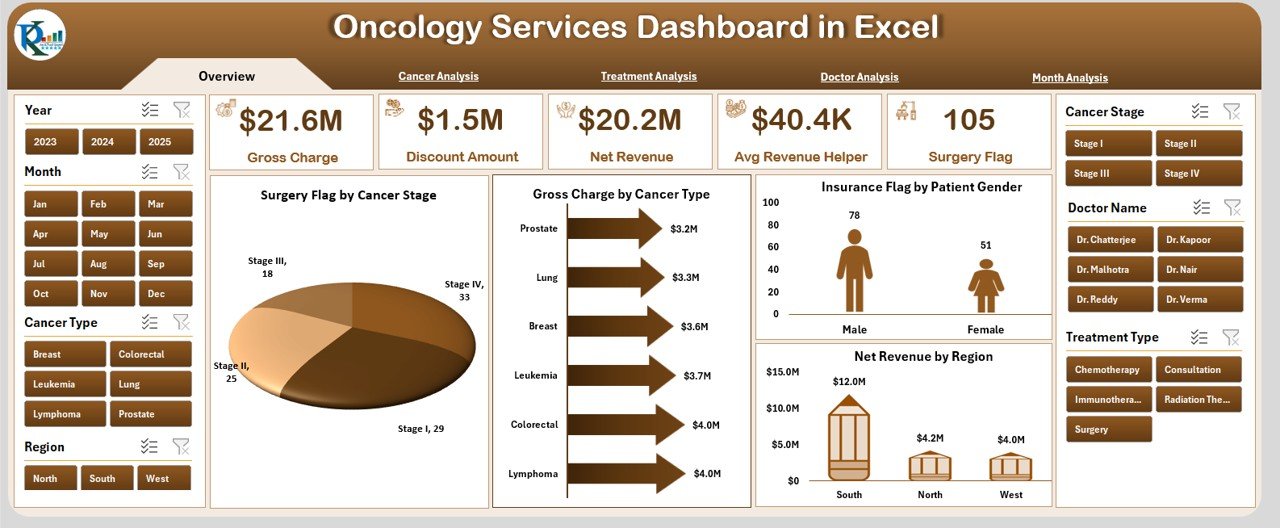 Oncology Services Dashboard