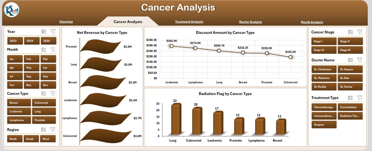 Cancer Analysis