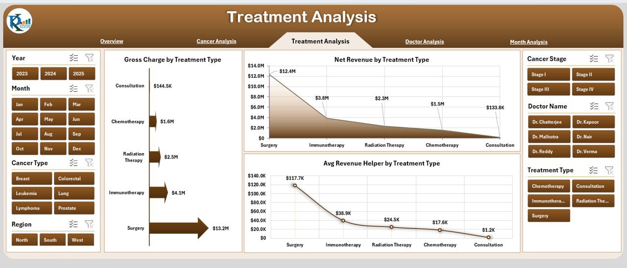 Treatment Analysis