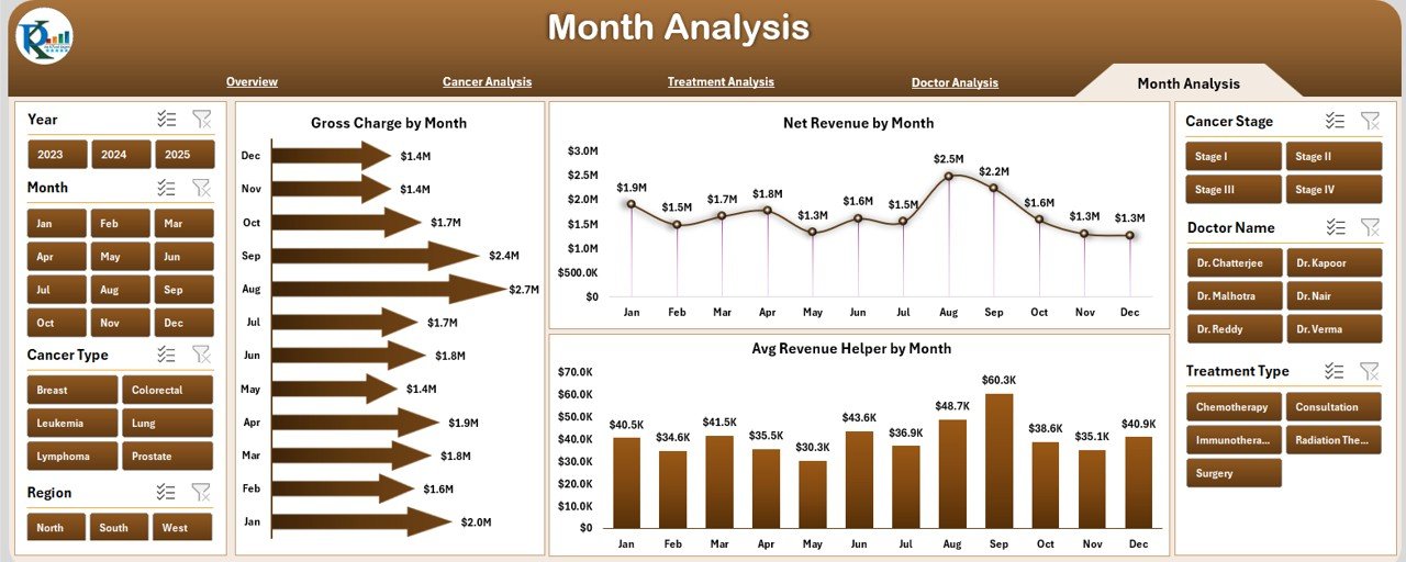 Month Analysis