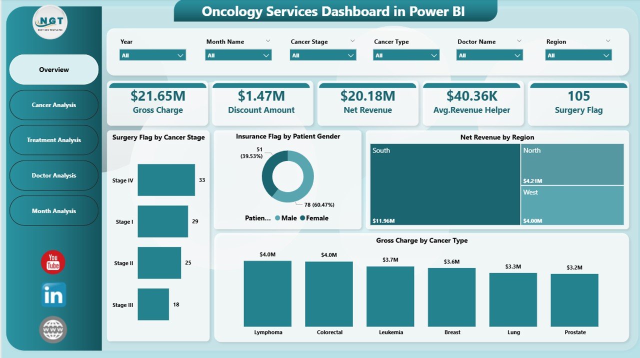 Oncology Services Dashboard