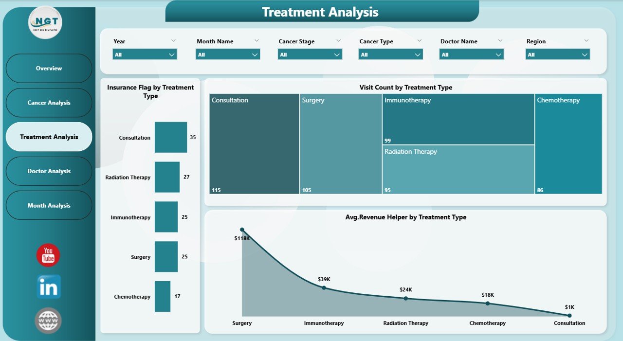 Treatment Analysis