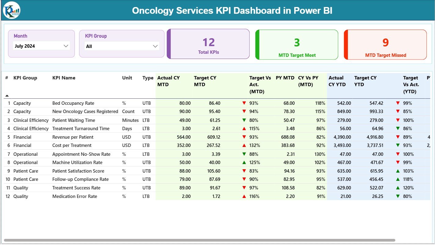 Oncology Services KPI Dashboard in Power BI