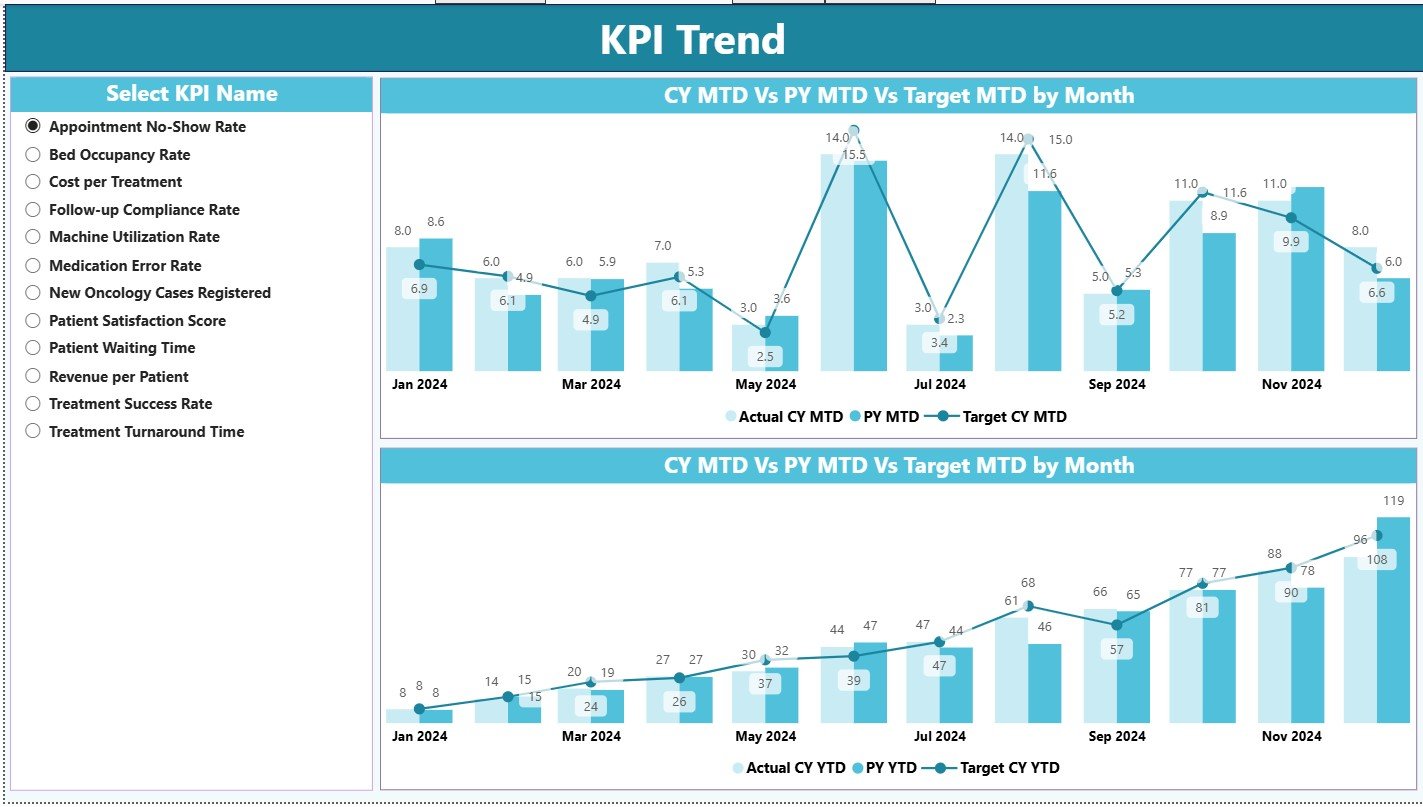 KPI Trend Page