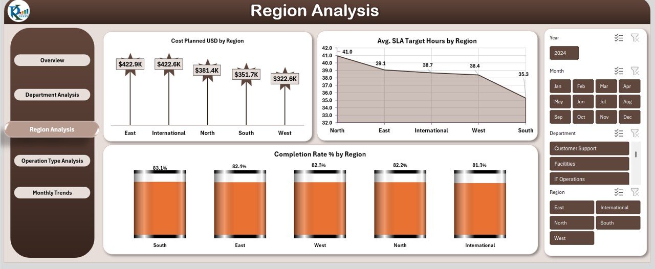  the Region Analysis