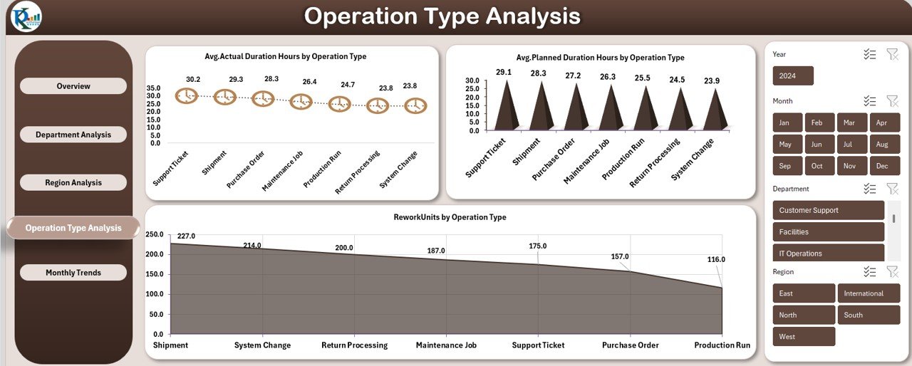  Operation Type Analysis