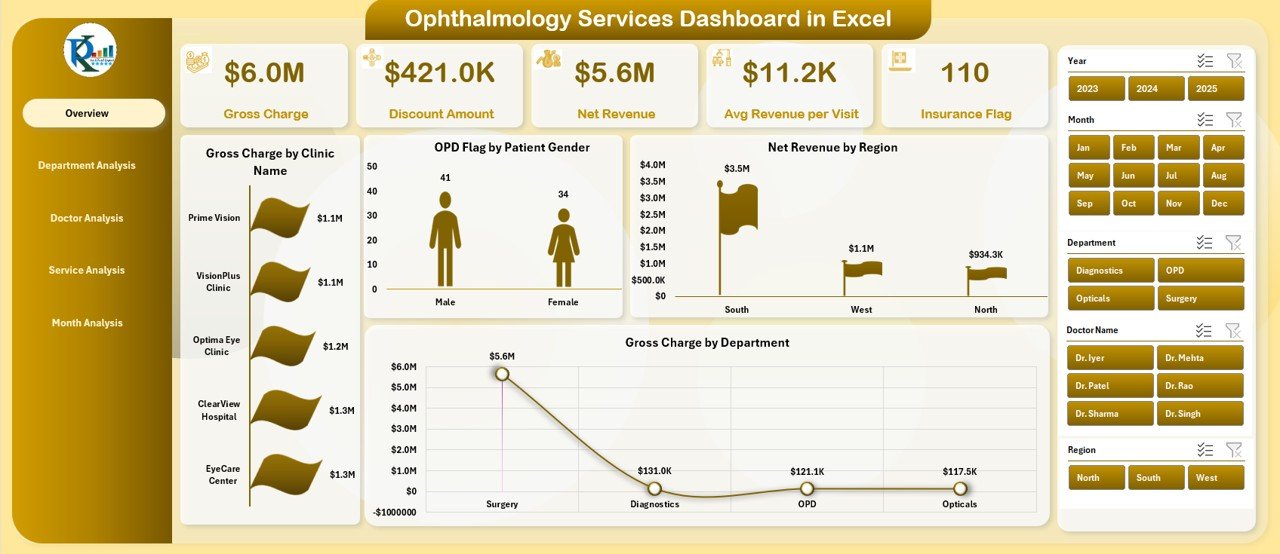 Ophthalmology Services Dashboard