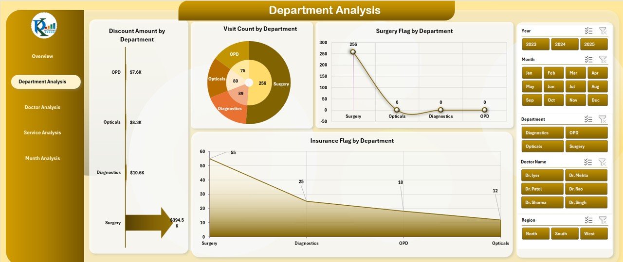 Department Analysis Page