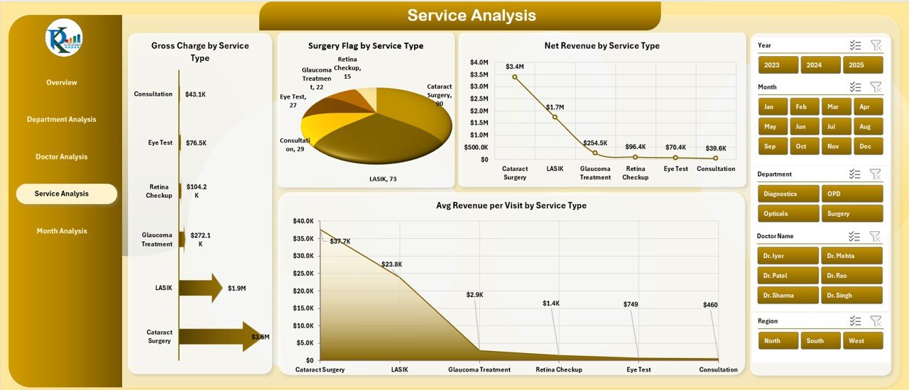 Service Analysis Page