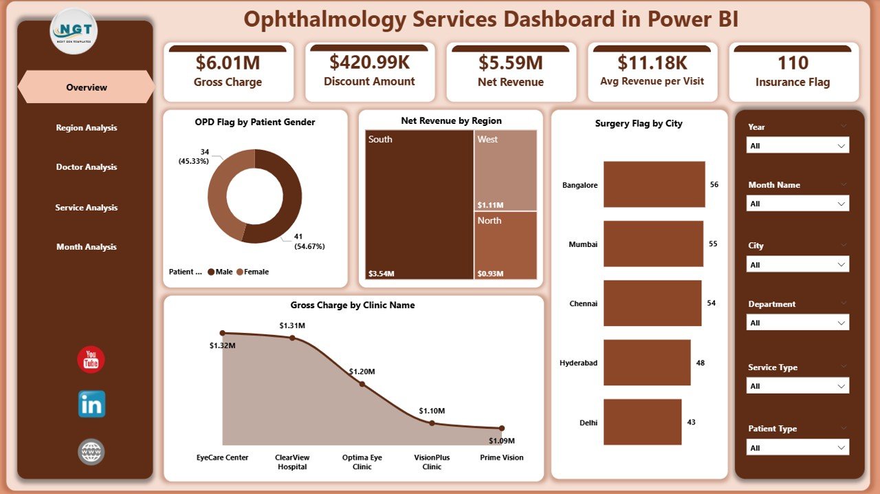 Ophthalmology Services Dashboard