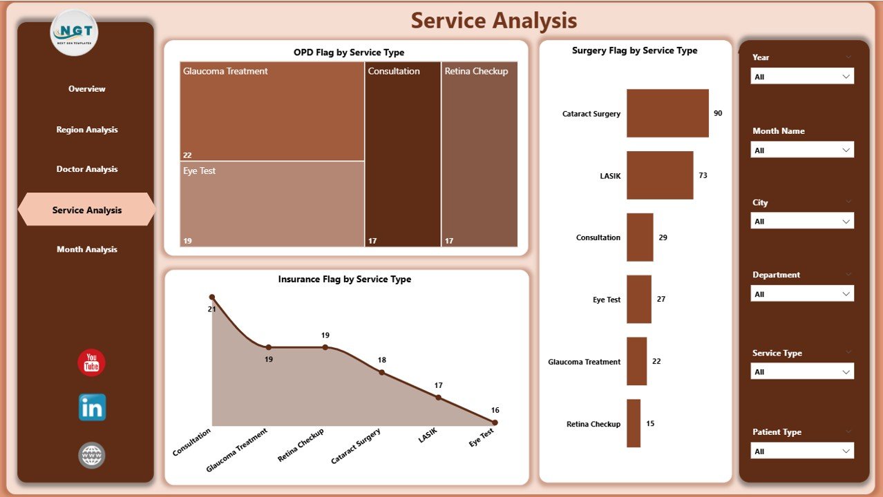 Service Analysis