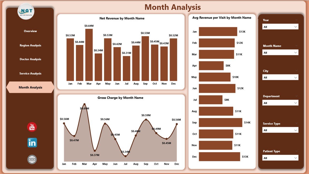 Monthly Trends