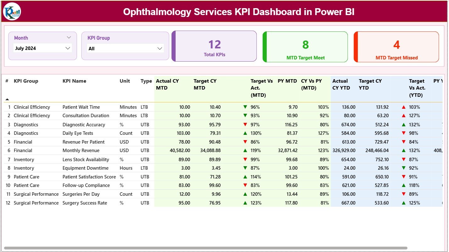 Ophthalmology Services KPI Dashboard in Power BI