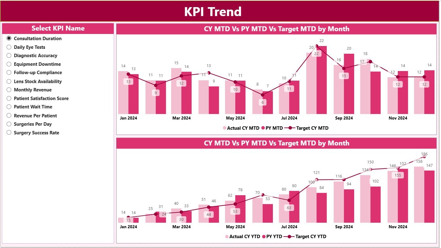 KPI Trend Page