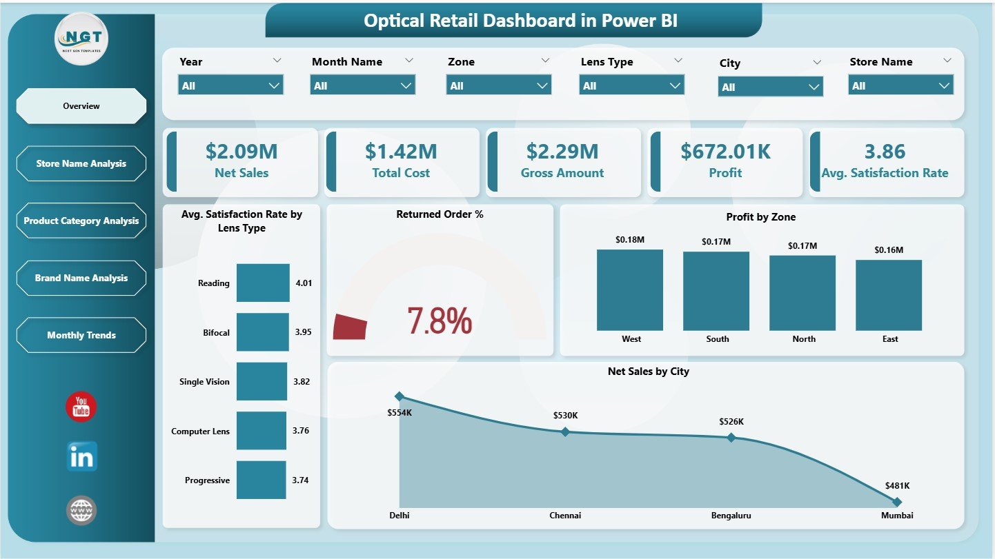 Optical Retail Dashboard in Power BI