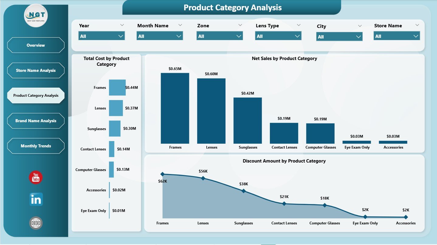 Product Category Analysis