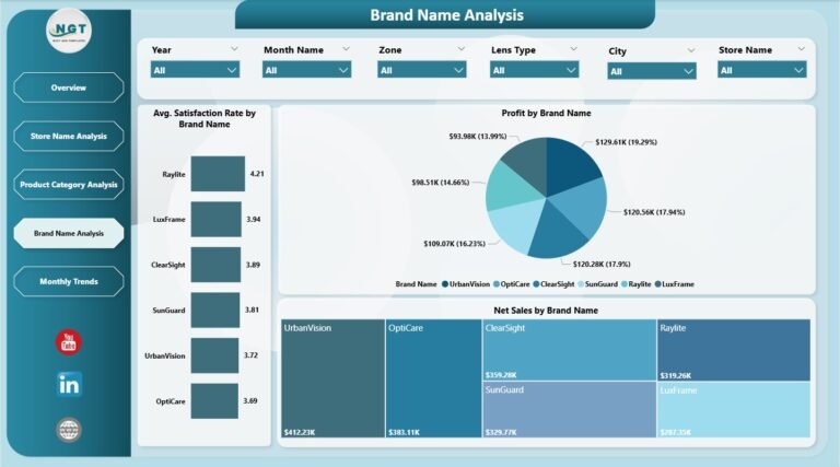 Optical Retail Dashboard in Power BI - PK: An Excel Expert