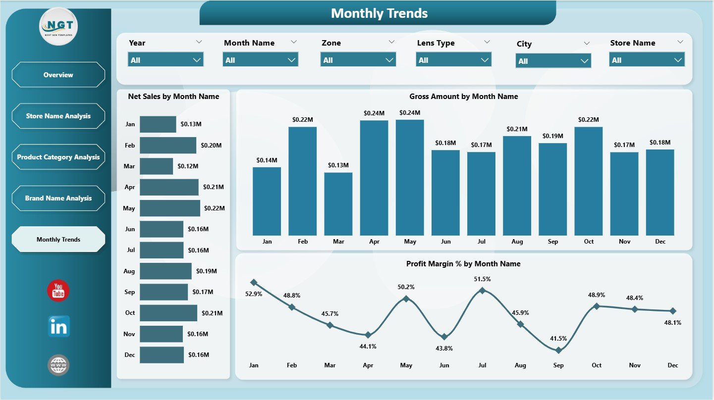 Monthly Trends Page