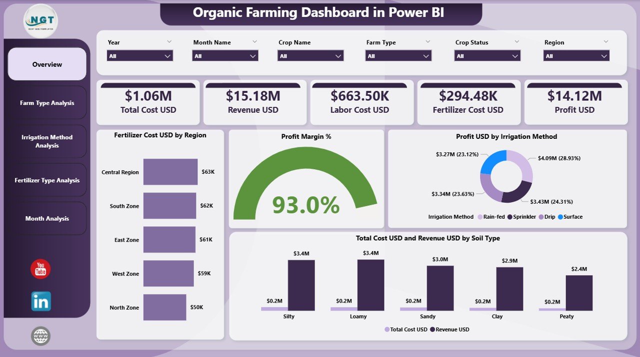 Organic Farming Dashboard