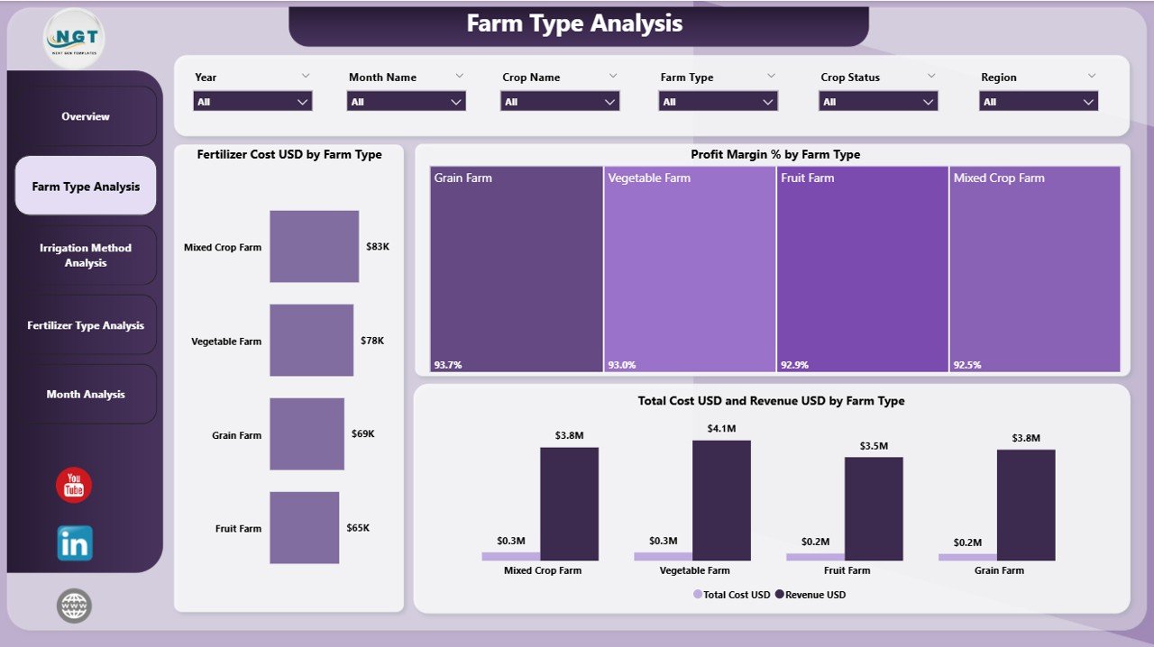 Farm Type Analysis Page