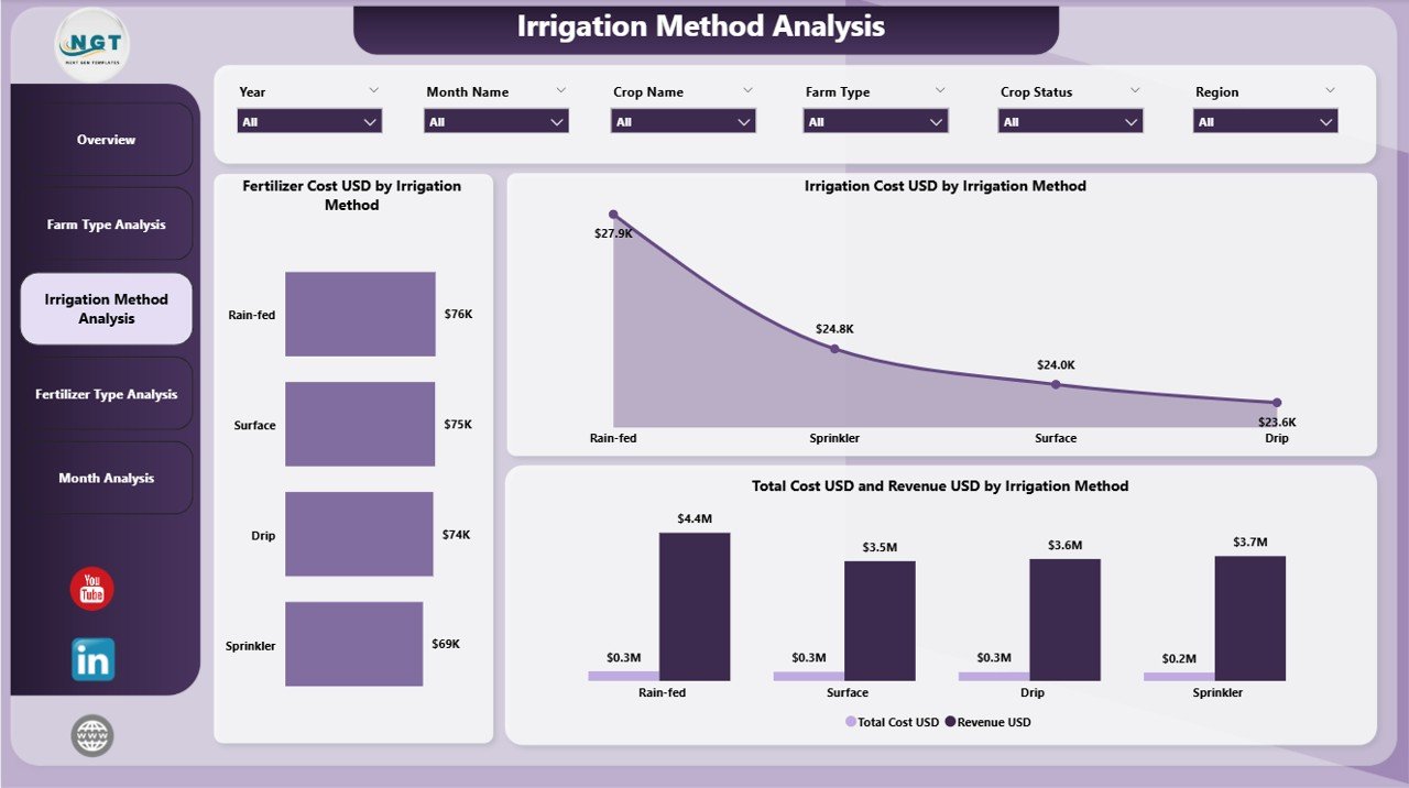Irrigation Method Analysis Page