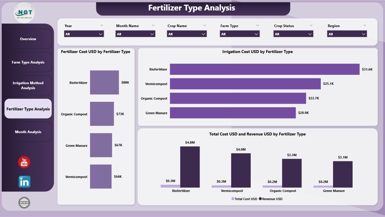 Fertilizer Type Analysis Page